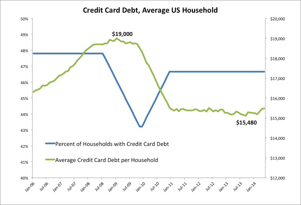 Credit Card Debt Credit Card Debt