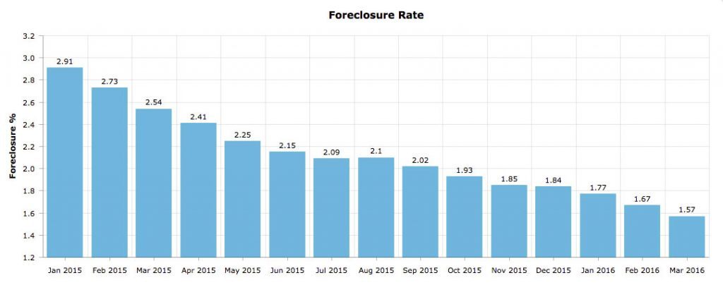 Florida Foreclosure
