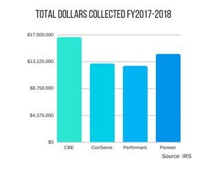 IRS Private Debt Collection Project