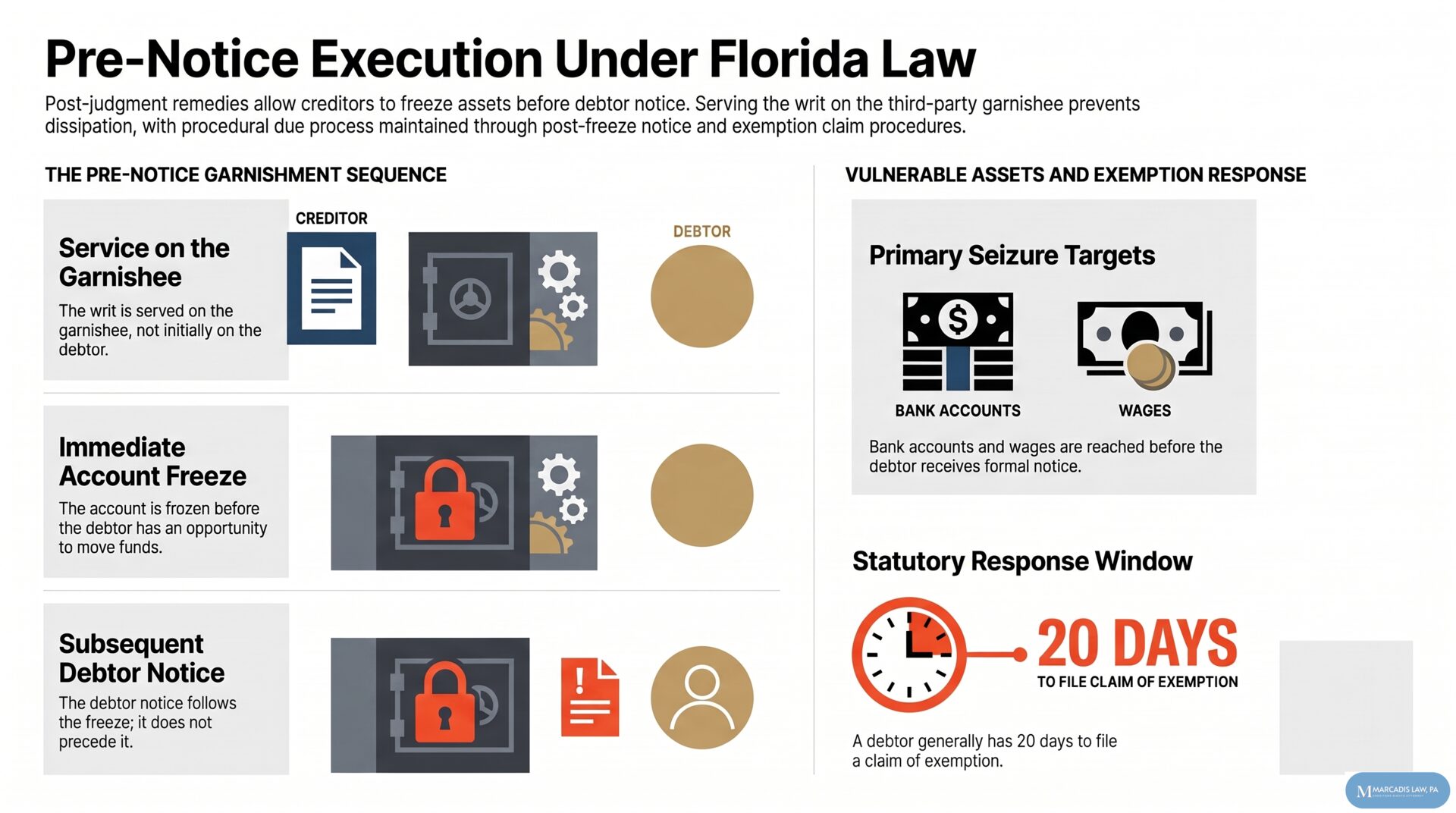 Infographic: Asset Levy Timing: What Gets Seized Before Notice